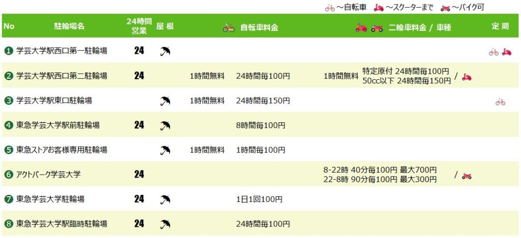 学芸大学駅の駐輪場