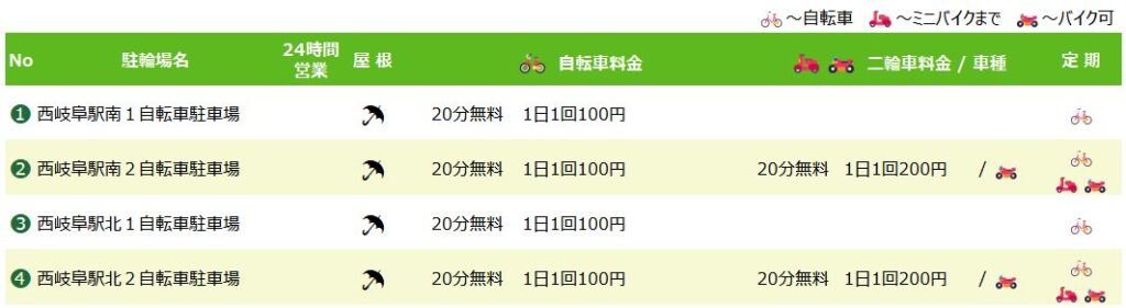 西岐阜駅の駐輪場