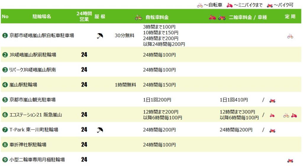 嵐山エリアの駐輪場