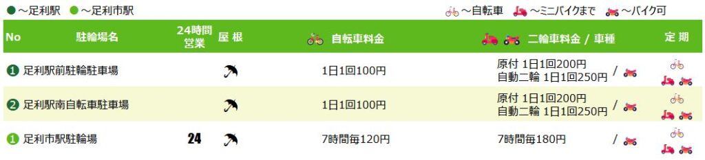 足利駅・足利市駅の駐輪場