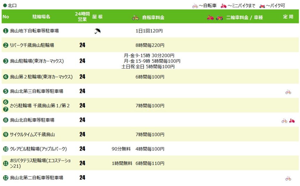 千歳烏山駅北口の駐輪場