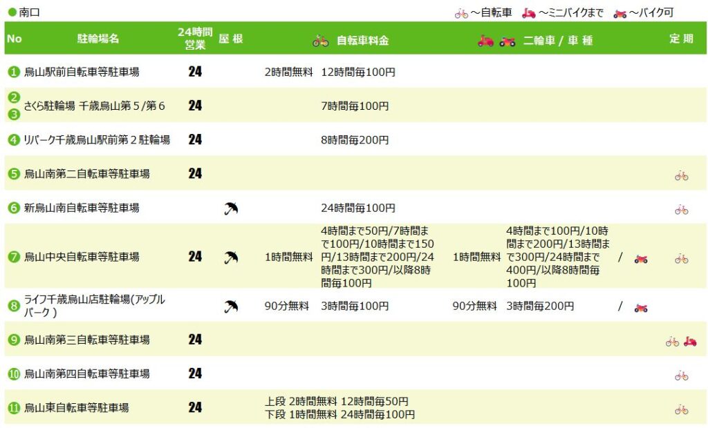 千歳烏山駅南口の駐輪場