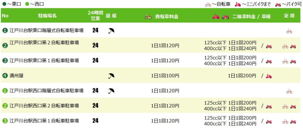 江戸川台駅の駐輪場