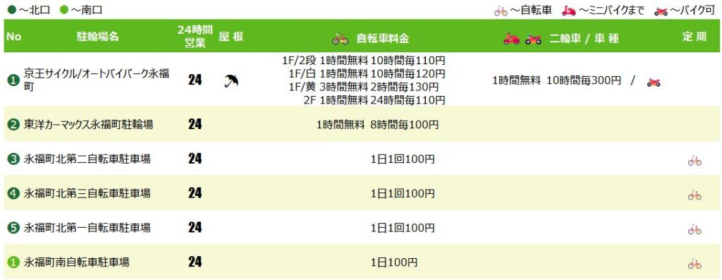 永福町駅の駐輪場