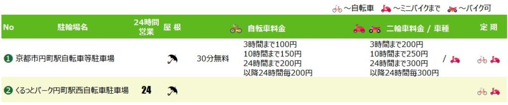 円町駅の駐輪場