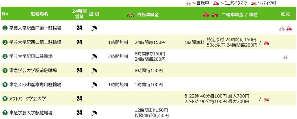 学芸大学駅の駐輪場
