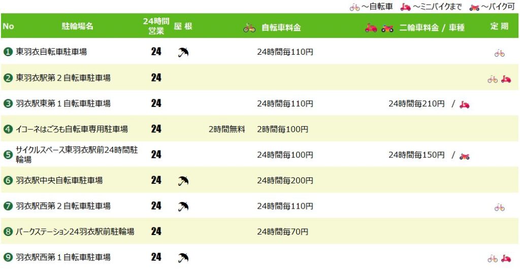 羽衣駅･東羽衣駅の駐輪場