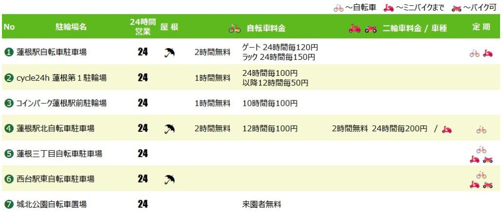 蓮根駅の駐輪場