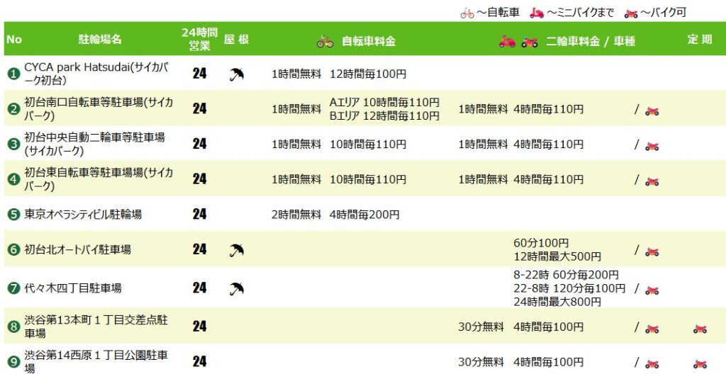 初台駅の駐輪場