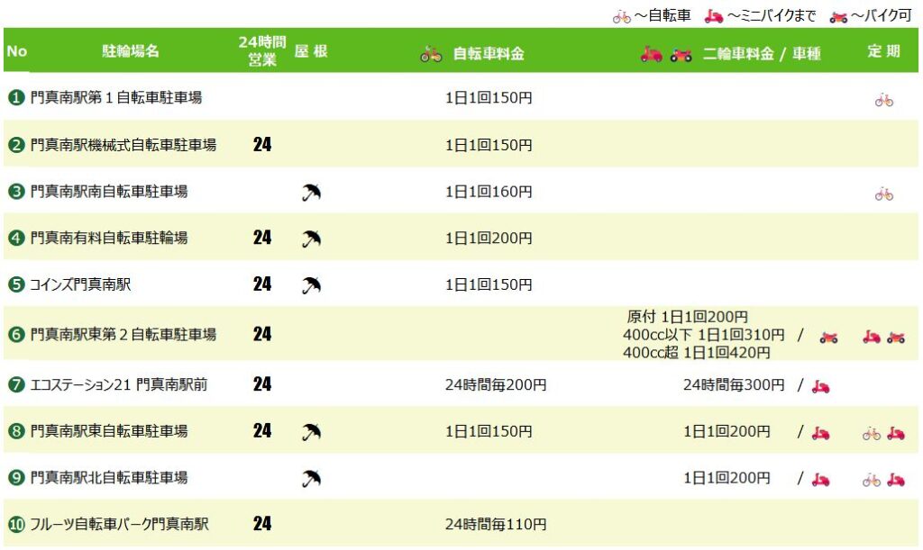 門真南駅の駐輪場