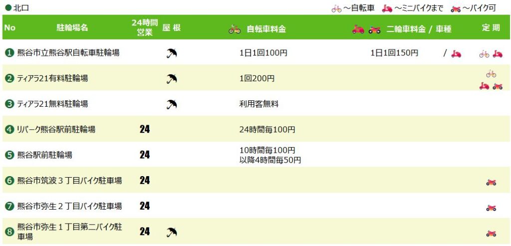 熊谷駅北口の駐輪場