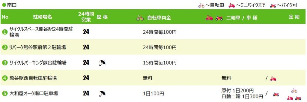 熊谷駅南口の駐輪場