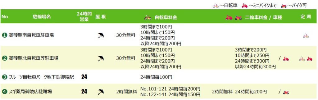 御陵駅の駐輪場