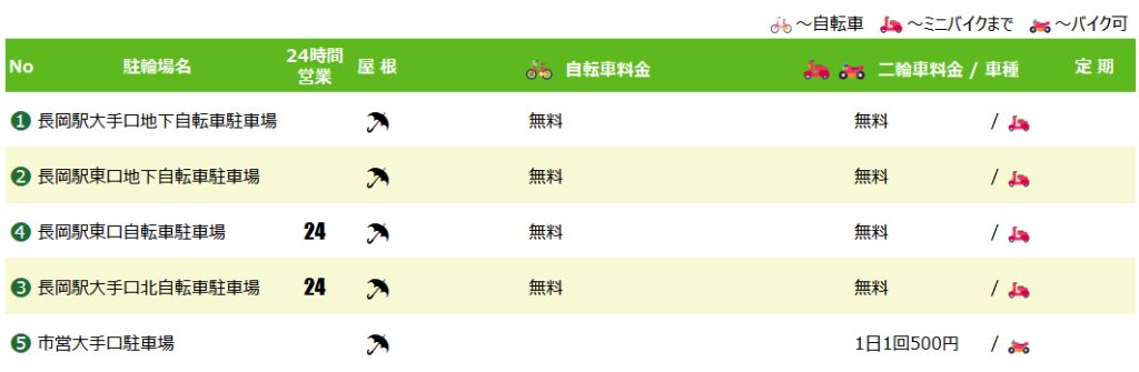 長岡駅の駐輪場