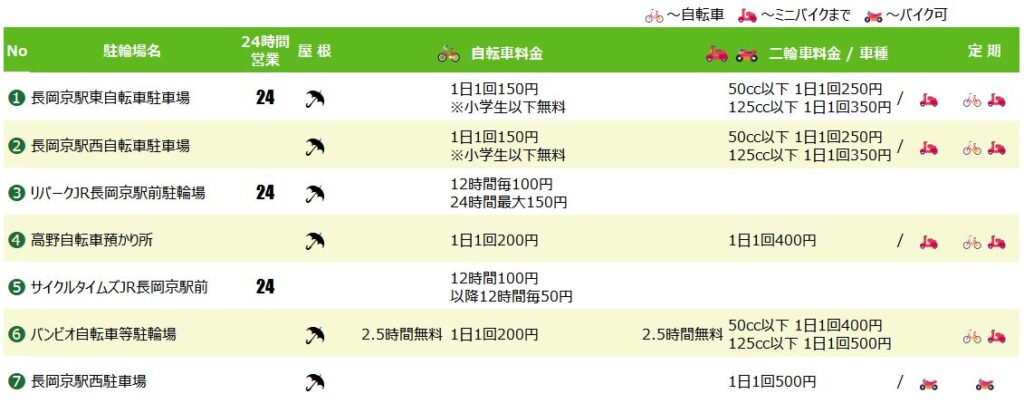 長岡京駅の駐輪場
