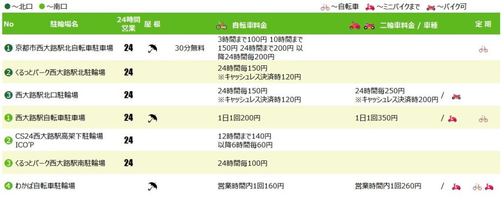 西大路駅の駐輪場