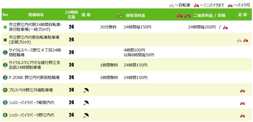 野江内代駅の駐輪場
