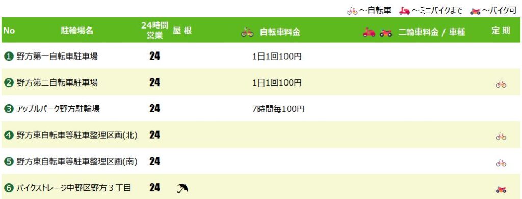 野方駅の駐輪場
