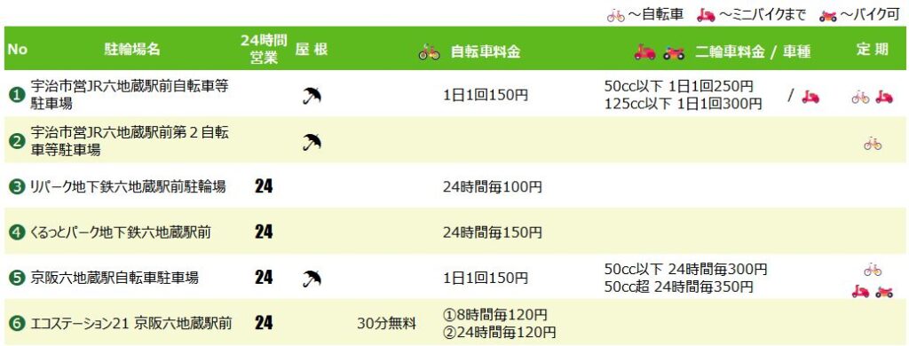 六地蔵駅の駐輪場