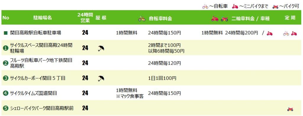 関目高殿駅の駐輪場