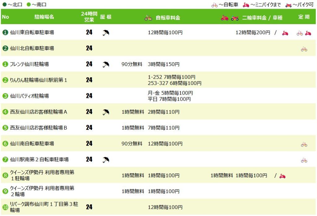 仙川駅の駐輪場