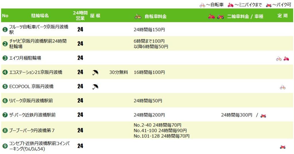 丹波橋駅の駐輪場