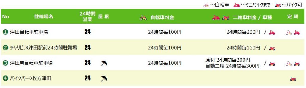 津田駅の駐輪場