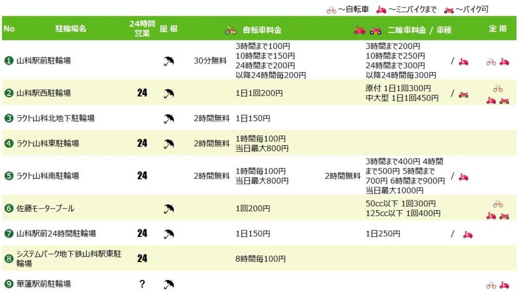 山科駅の駐輪場