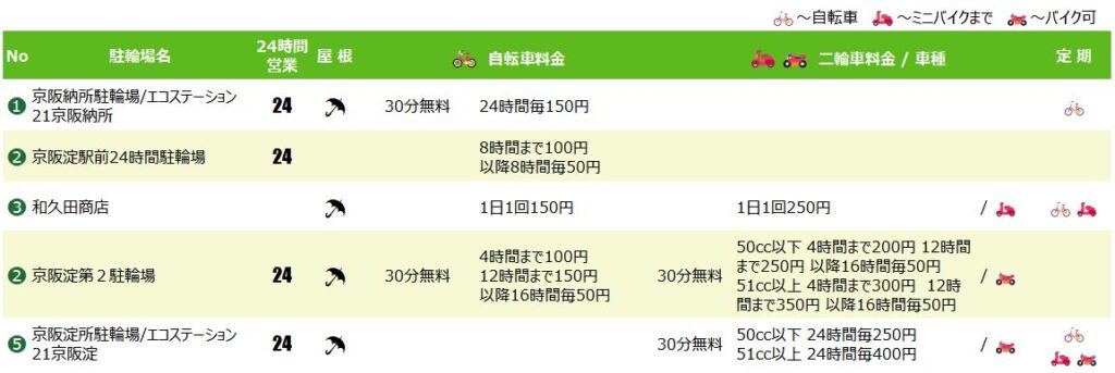 淀駅の駐輪場