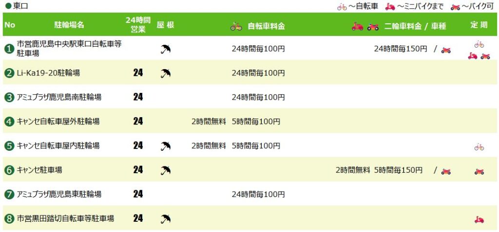 鹿児島中央駅東口の駐輪場
