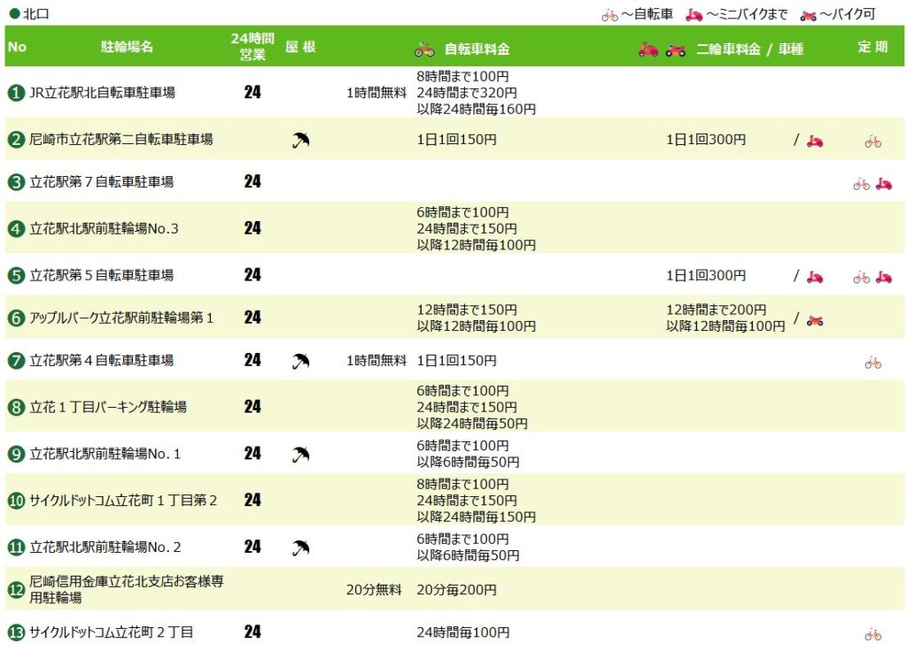 立花駅北口の駐輪場