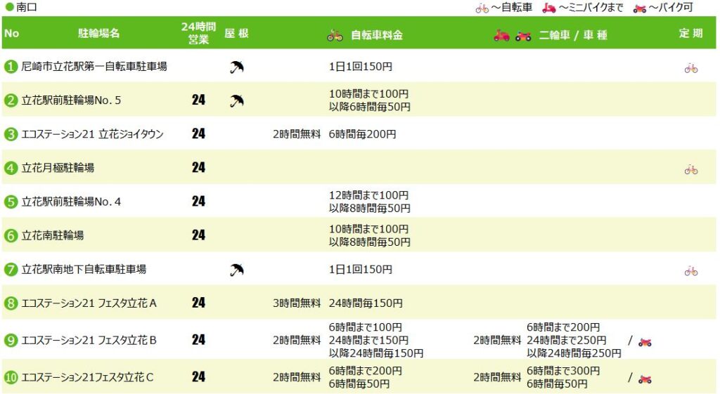立花駅南口の駐輪場１