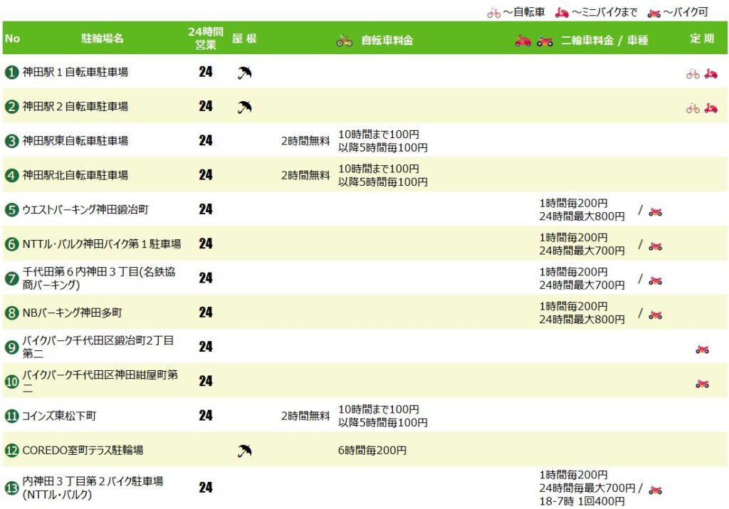 神田駅の駐輪場
