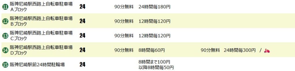 阪神尼崎駅の駐輪場２