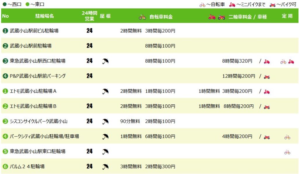 武蔵小山駅の駐輪場