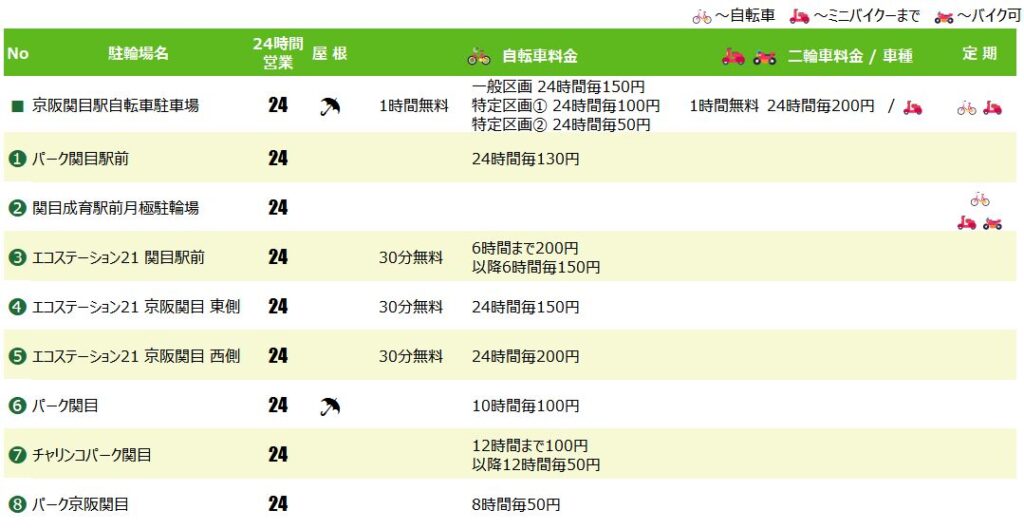 関目・関目成育駅の駐輪場