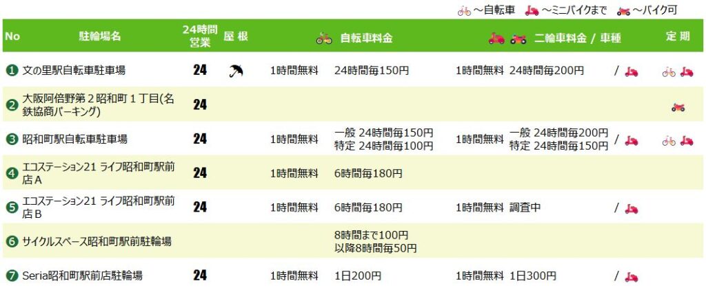 文の里駅・昭和町駅の駐輪場