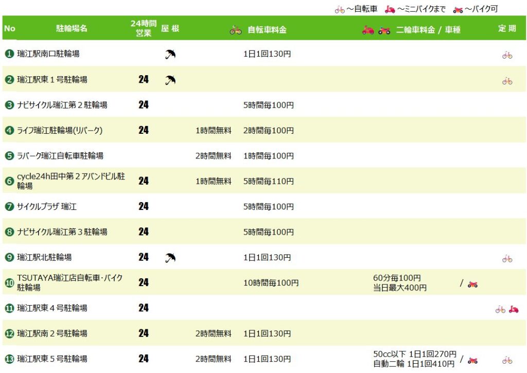 瑞江駅の駐輪場