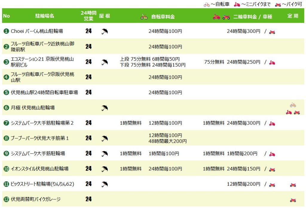 桃山御陵前駅・伏見桃山駅の駐輪場