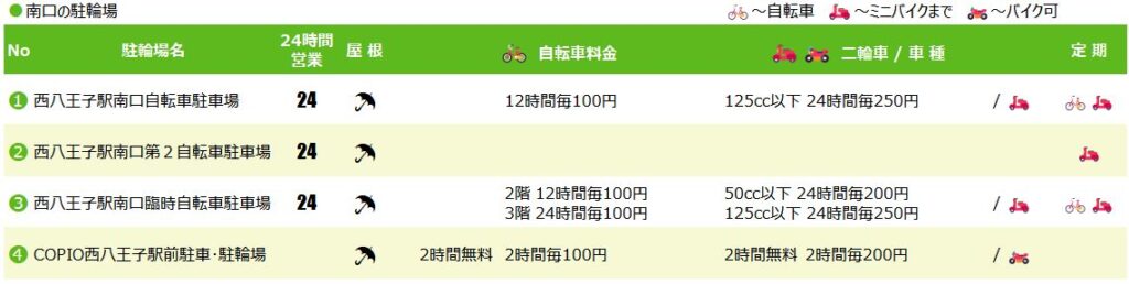 西八王子駅南口の駐輪場