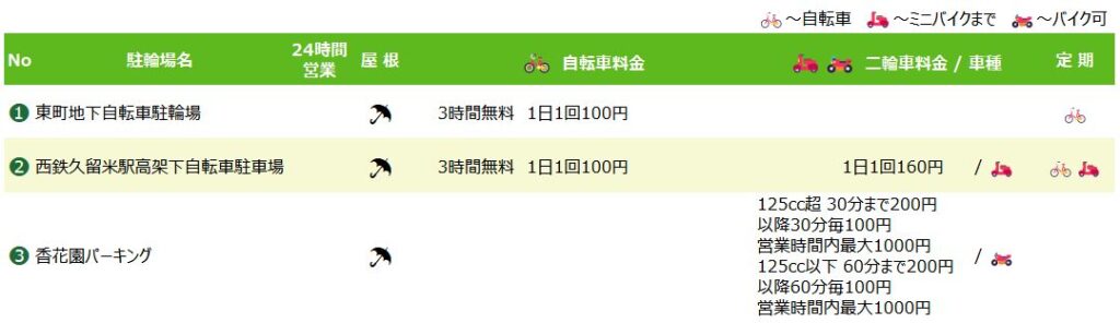 西鉄久留米駅の駐輪場